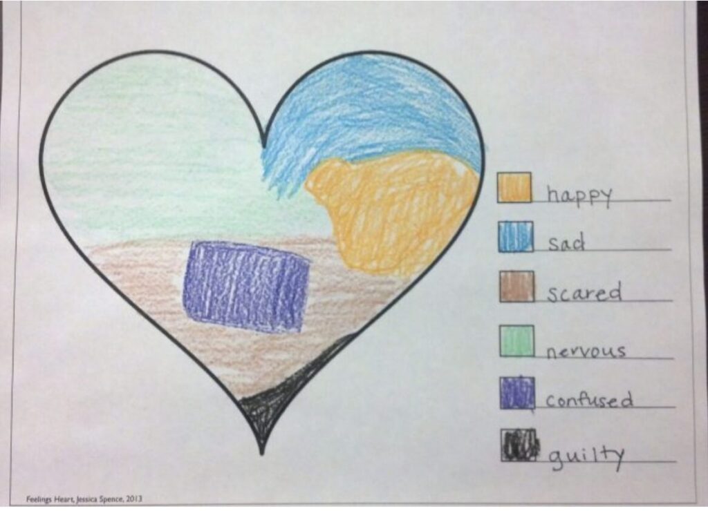 A child's feelings map: a heart colored in sections labeled happy, sad, scared, nervous, confused and guilty